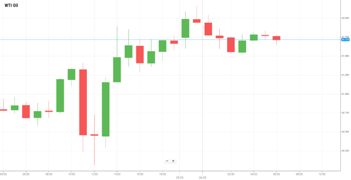 WTI Oil