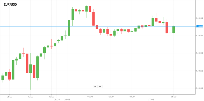EUR/USD