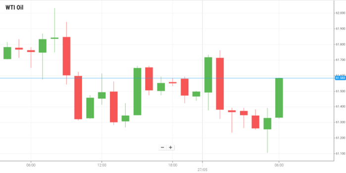 WTI Oil