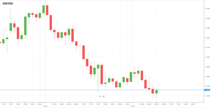 EUR/USD