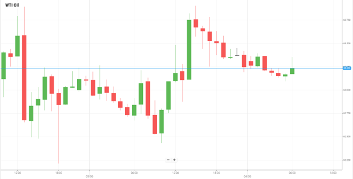 WTI Oil