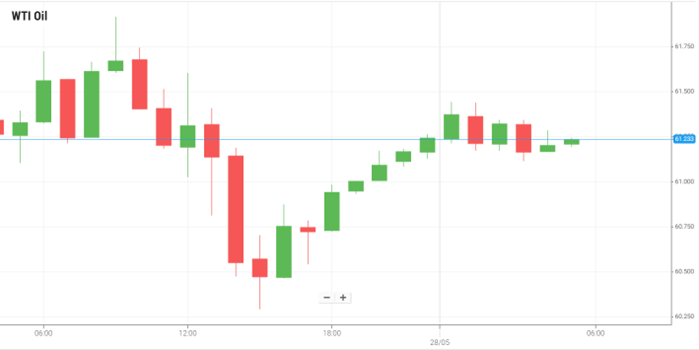 WTI Oil