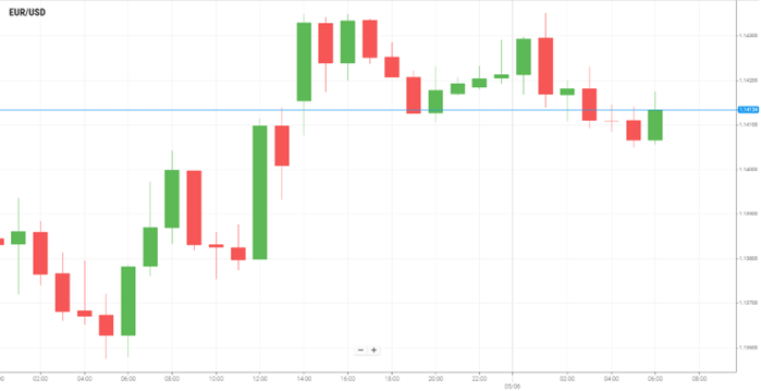 EUR/USD