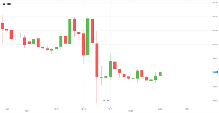 WTI Oil