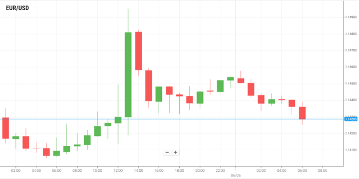 EUR/USD