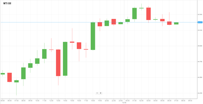 WTI Oil