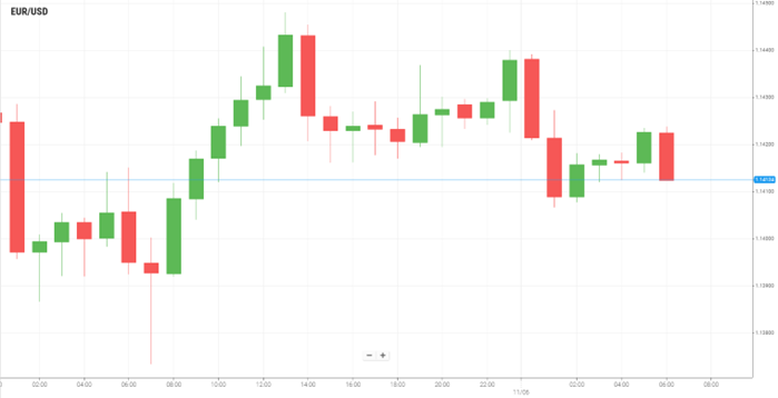 EUR/USD