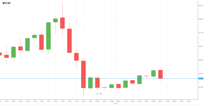 WTI Oil