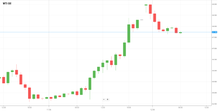 WTI Oil