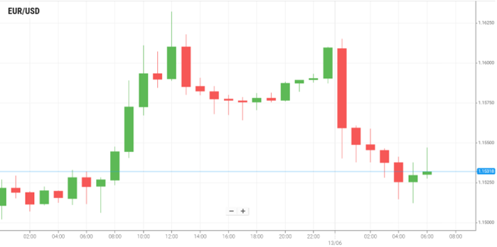 EUR/USD