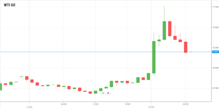 WTI Oil
