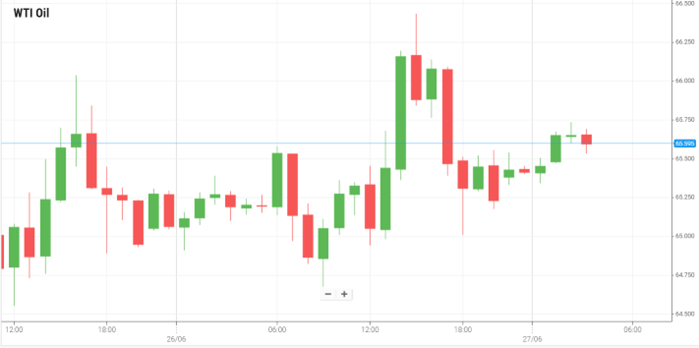 WTI Oil