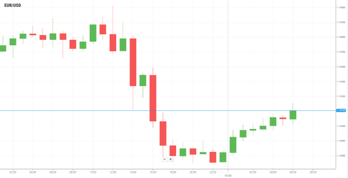 EUR/USD
