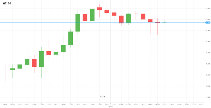 WTI Oil