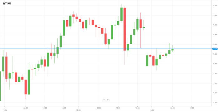 WTI Oil