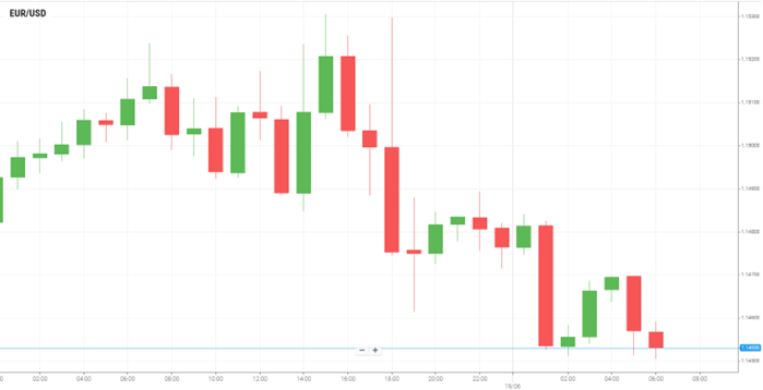 EUR/USD
