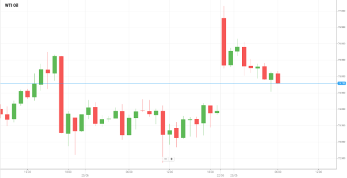 WTI Oil