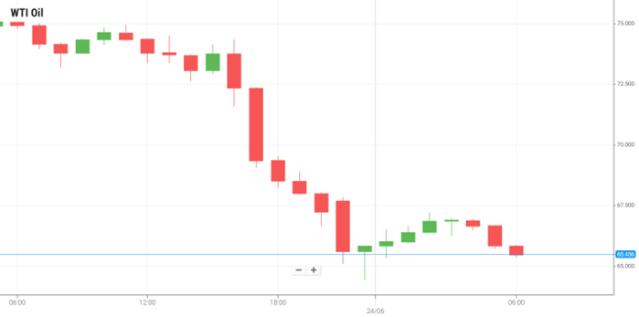 WTI Oil