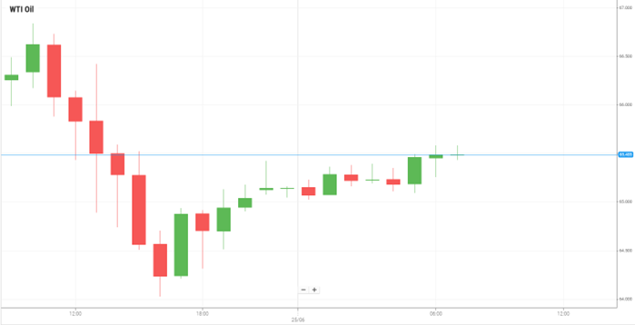 WTI Oil