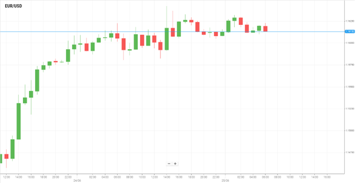EUR/USD