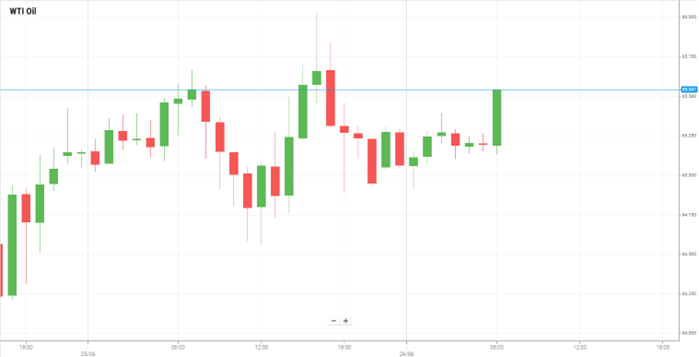 WTI Oil