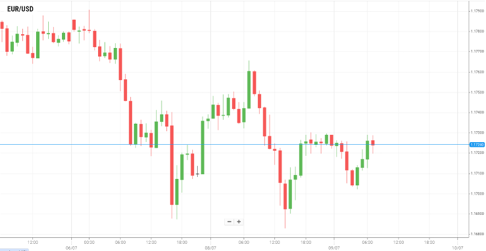 EUR/USD