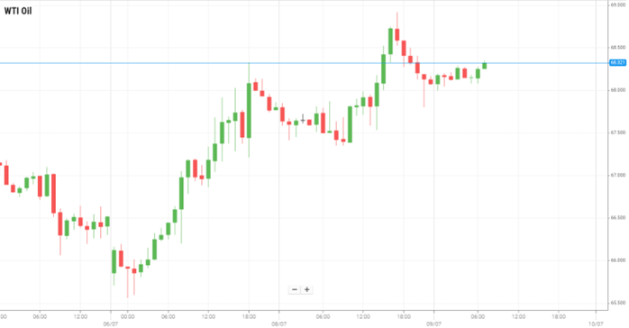 WTI Oil