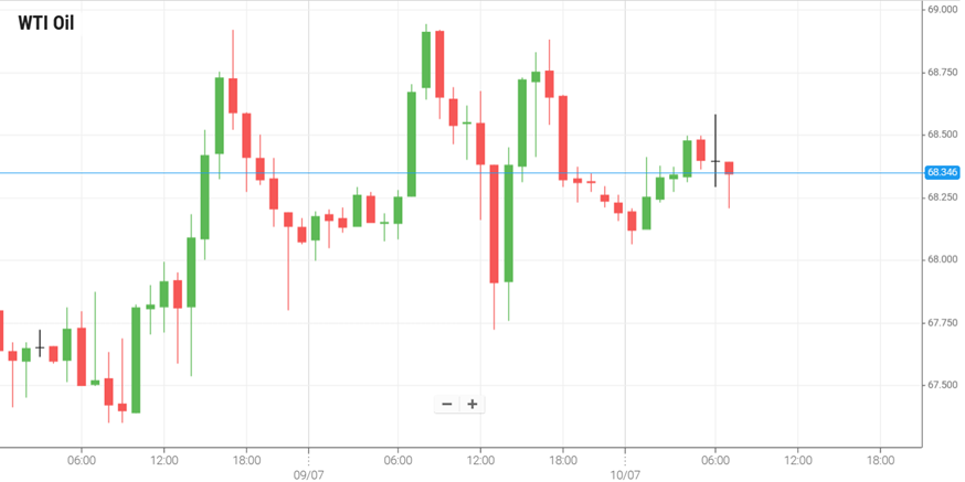 WTI Oil
