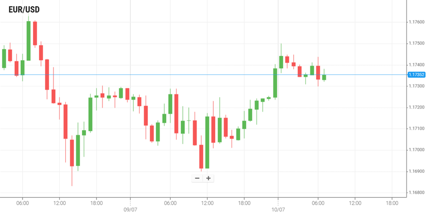 EUR/USD