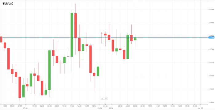 EUR/USD