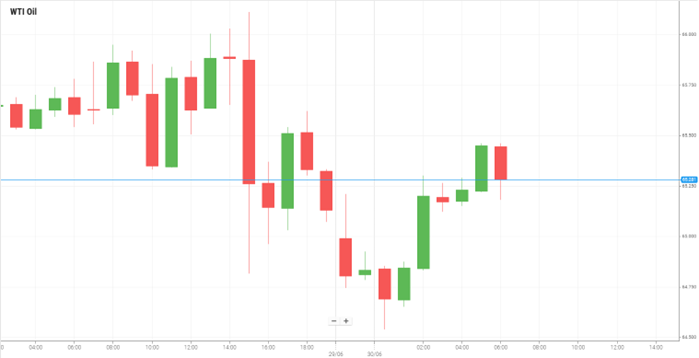 WTI Oil