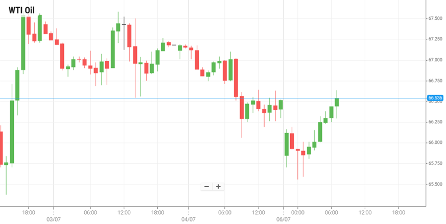 WTI Oil
