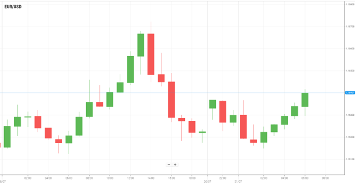 EUR/USD