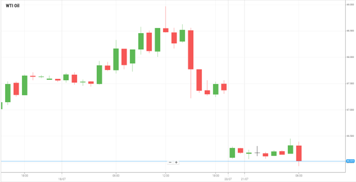 WTI Oil