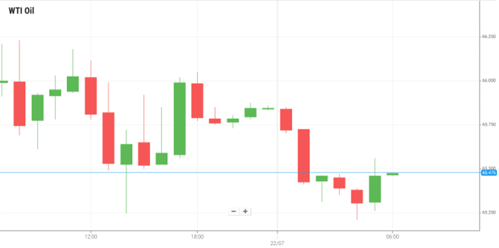 WTI Oil