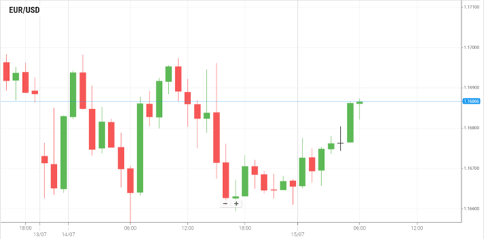 EUR/USD
