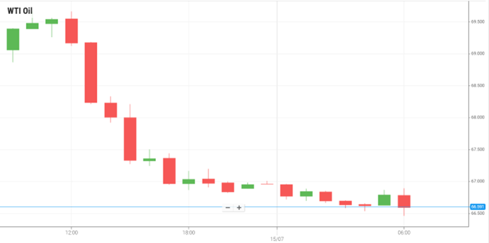 WTI Oil
