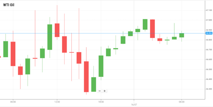 WTI Oil