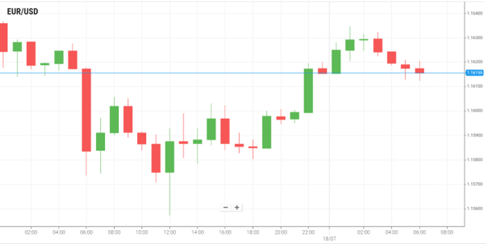EUR/USD