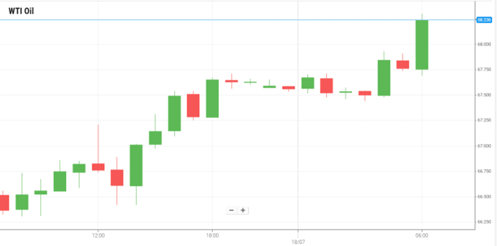 WTI Oil