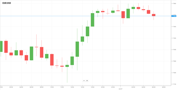 EUR/USD