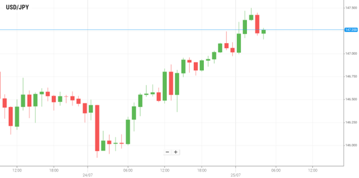 USD/JPY