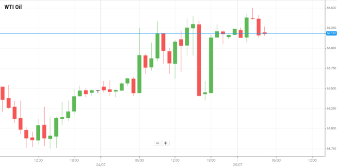 WTI Oil