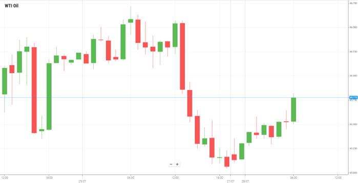 WTI Oil