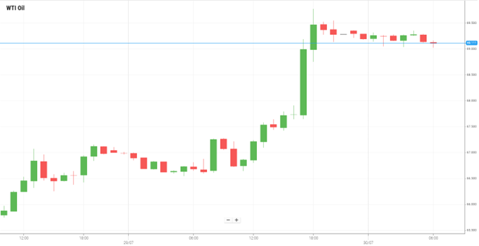 WTI Oil