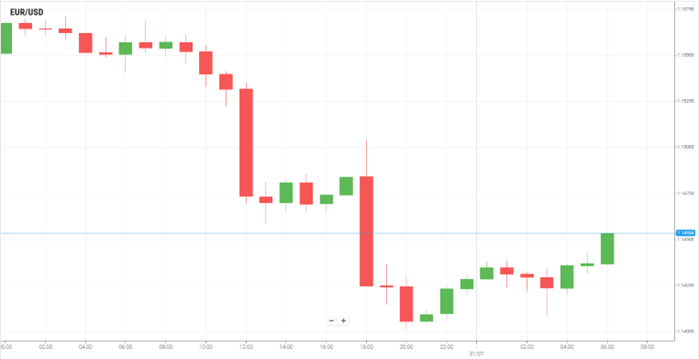 EUR/USD
