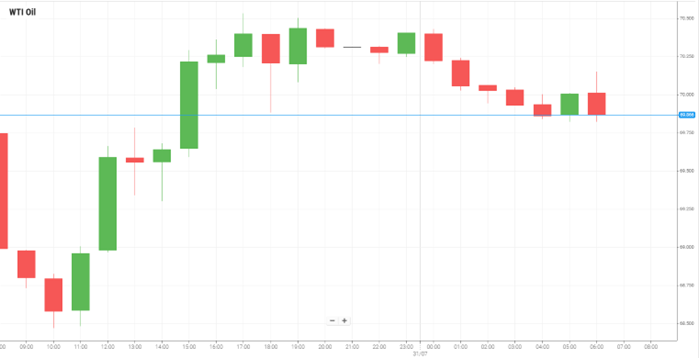 WTI Oil