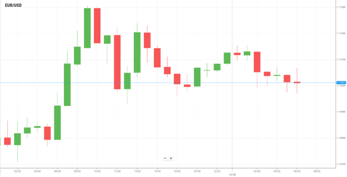 EUR/USD