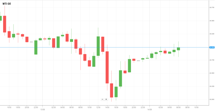 WTI Oil