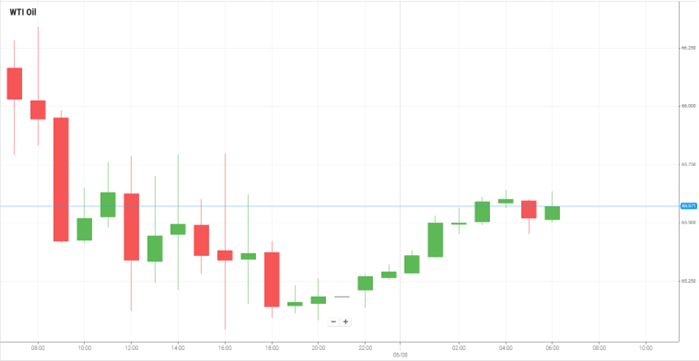 WTI Oil